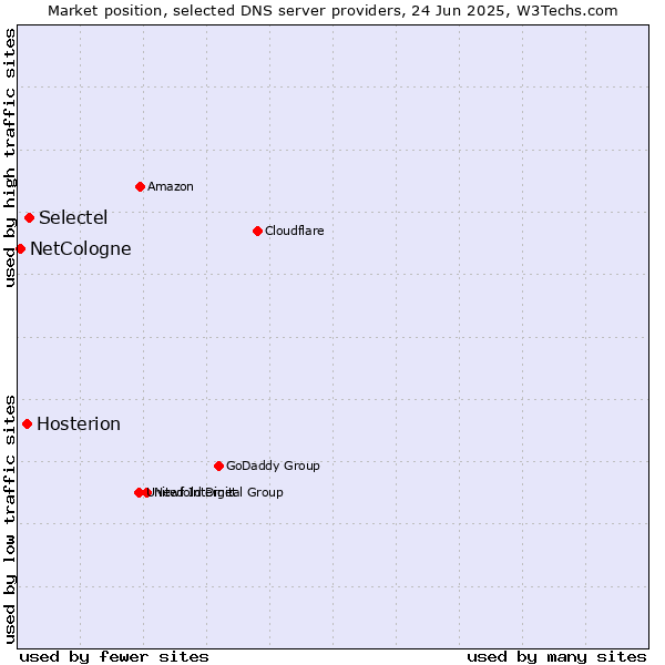 Market position of Selectel vs. Hosterion vs. NetCologne