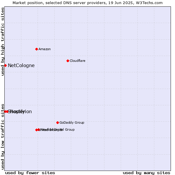 Market position of Hosterion vs. NetCologne vs. Shopify