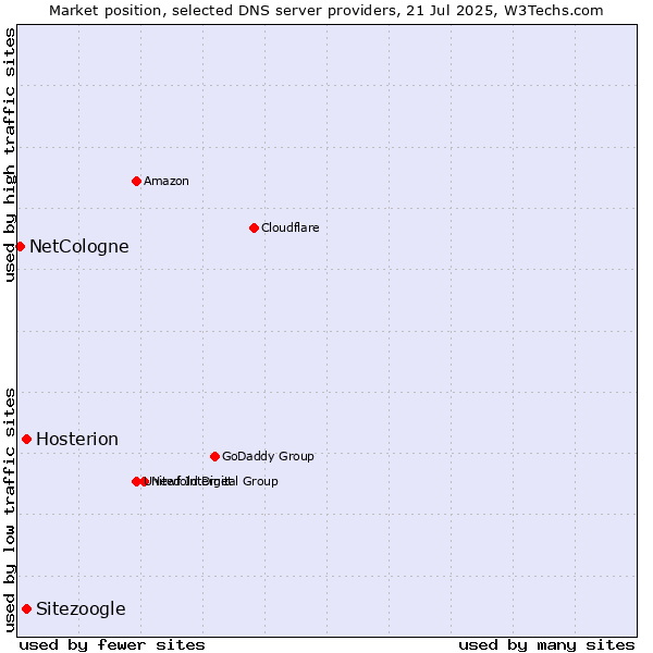 Market position of Hosterion vs. Sitezoogle vs. NetCologne