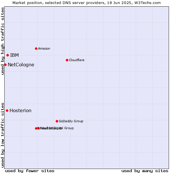 Market position of IBM vs. Hosterion vs. NetCologne
