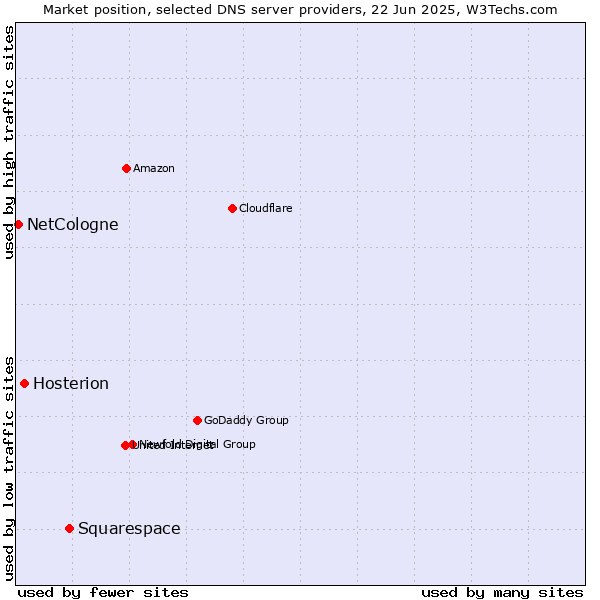 Market position of Squarespace vs. Hosterion vs. NetCologne