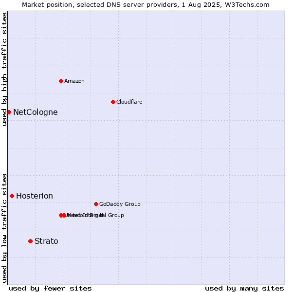 Market position of Strato vs. Hosterion vs. NetCologne