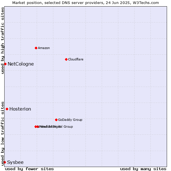 Market position of Hosterion vs. NetCologne vs. Sysbee