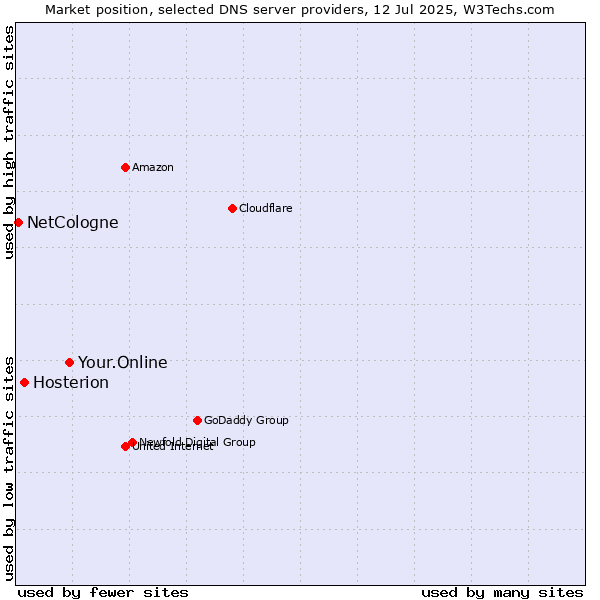 Market position of Your.Online vs. Hosterion vs. NetCologne