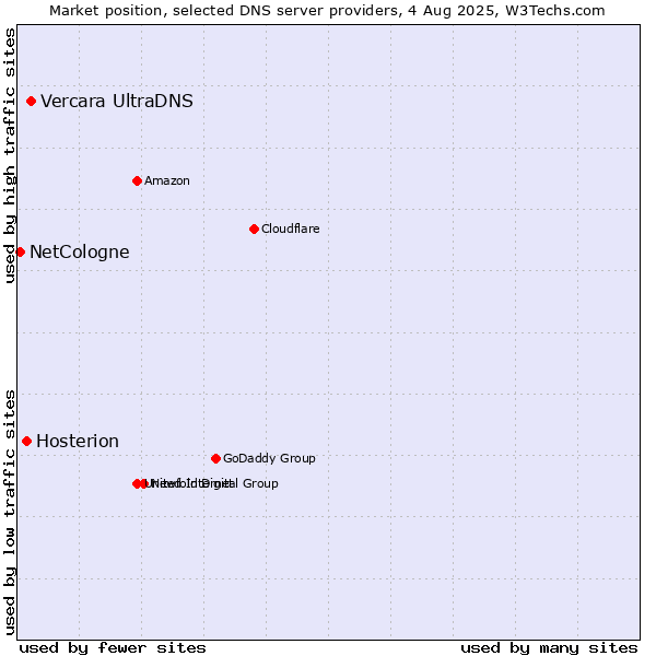 Market position of Vercara UltraDNS vs. Hosterion vs. NetCologne