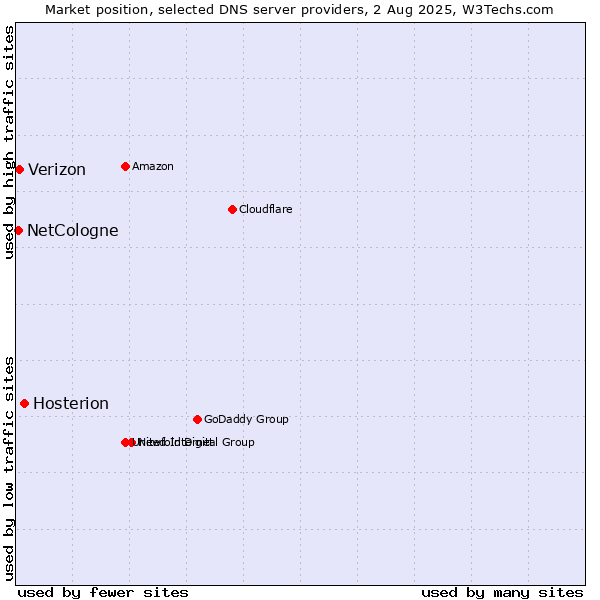 Market position of Hosterion vs. Verizon vs. NetCologne