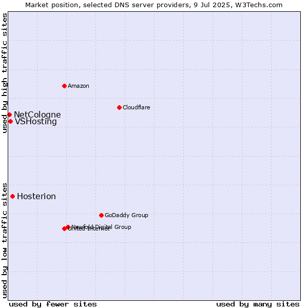 Market position of Hosterion vs. VSHosting vs. NetCologne