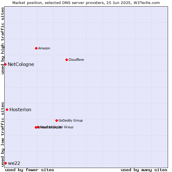 Market position of Hosterion vs. we22 vs. NetCologne
