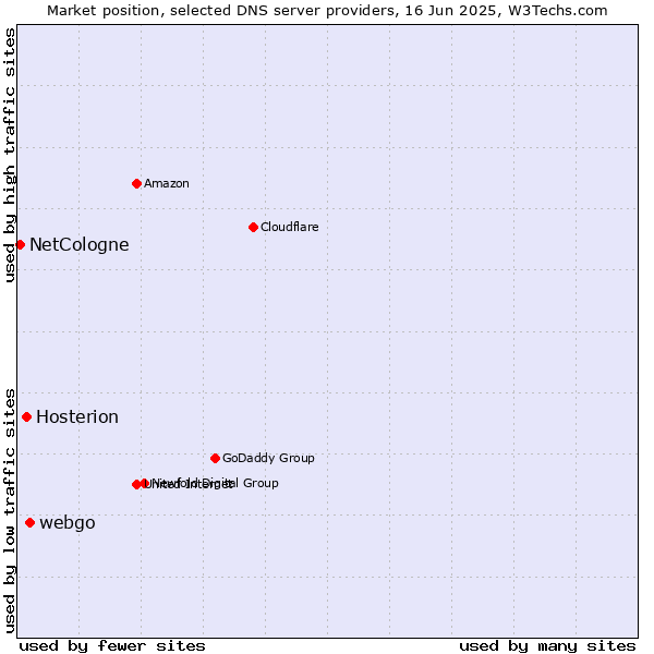 Market position of webgo vs. Hosterion vs. NetCologne
