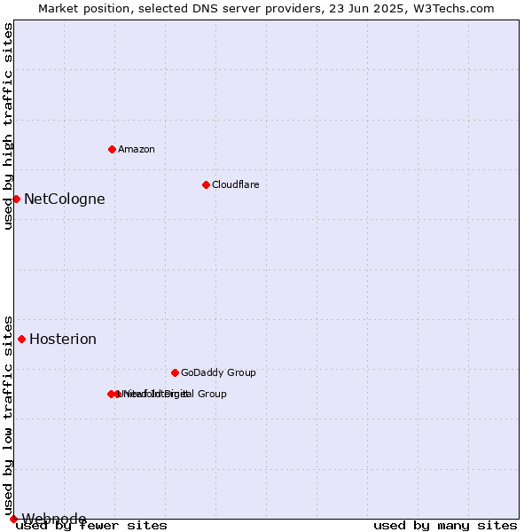 Market position of Hosterion vs. NetCologne vs. Webnode