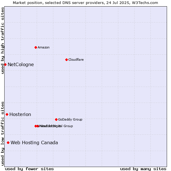Market position of Web Hosting Canada vs. Hosterion vs. NetCologne