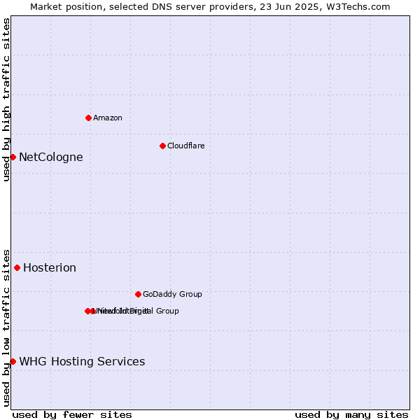 Market position of Hosterion vs. NetCologne vs. WHG Hosting Services