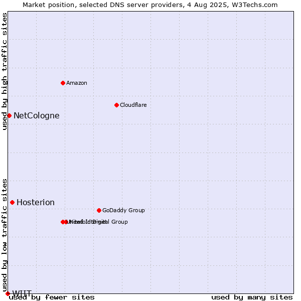Market position of Hosterion vs. NetCologne vs. WIIT