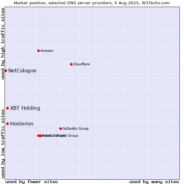 Market position of XBT Holding vs. Hosterion vs. NetCologne