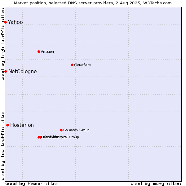 Market position of Hosterion vs. NetCologne vs. Yahoo