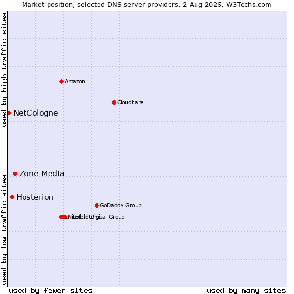 Market position of Zone Media vs. Hosterion vs. NetCologne