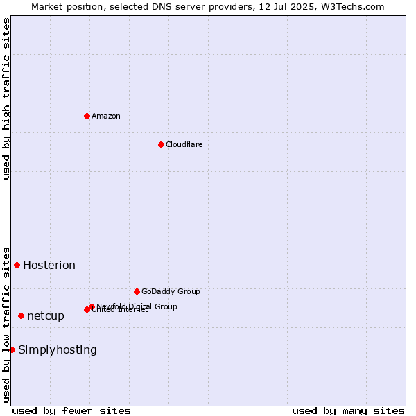 Market position of netcup vs. Hosterion vs. Simplyhosting