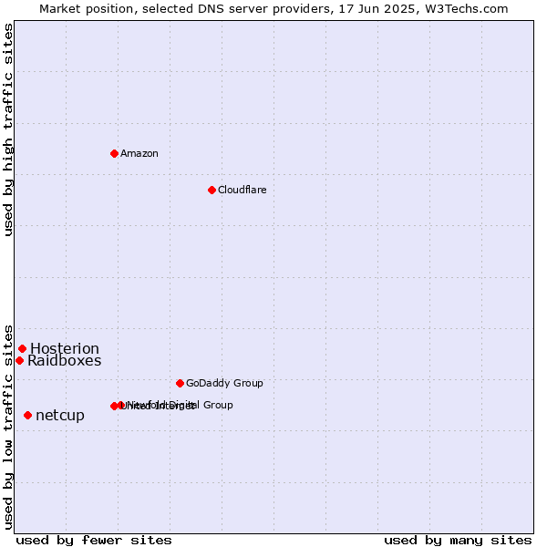 Market position of netcup vs. Hosterion vs. Raidboxes