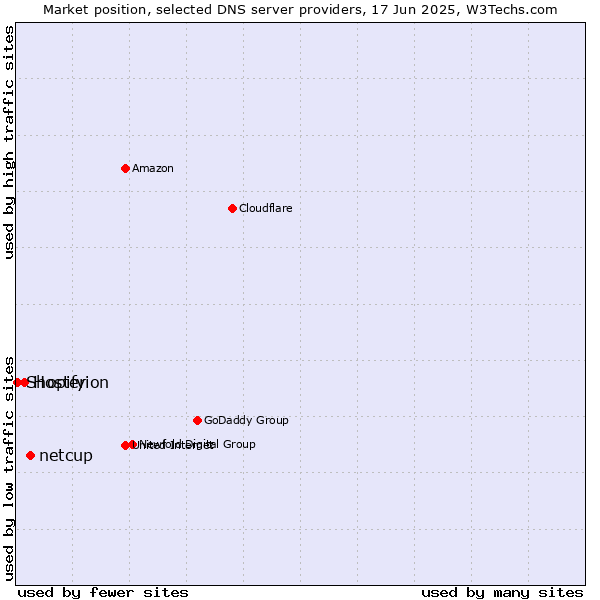 Market position of netcup vs. Hosterion vs. Shopify
