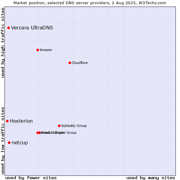 Market position of netcup vs. Vercara UltraDNS vs. Hosterion