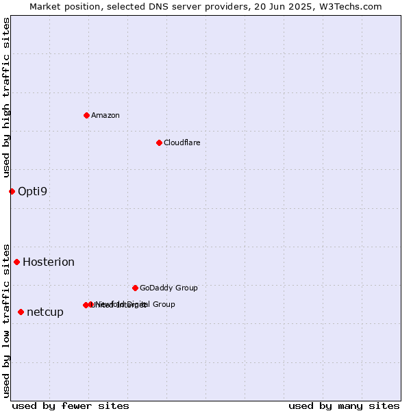 Market position of netcup vs. Hosterion vs. Opti9