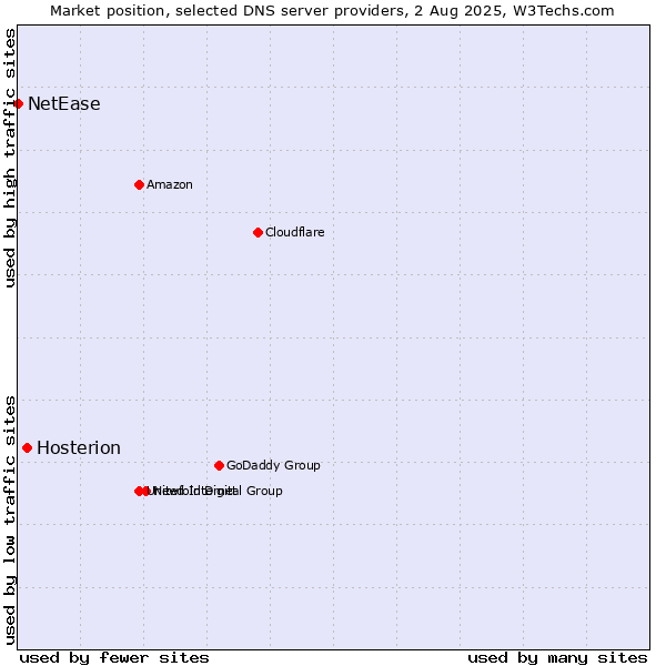 Market position of Hosterion vs. NetEase