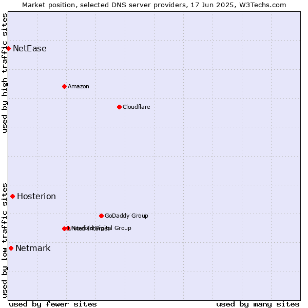 Market position of Hosterion vs. Netmark vs. NetEase