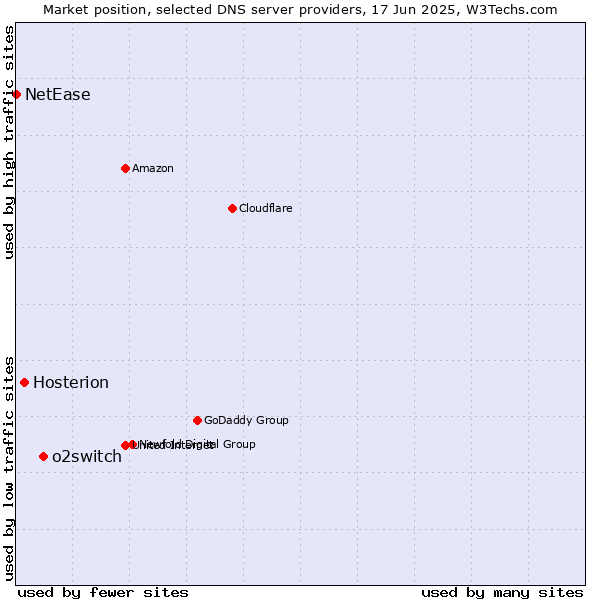 Market position of o2switch vs. Hosterion vs. NetEase