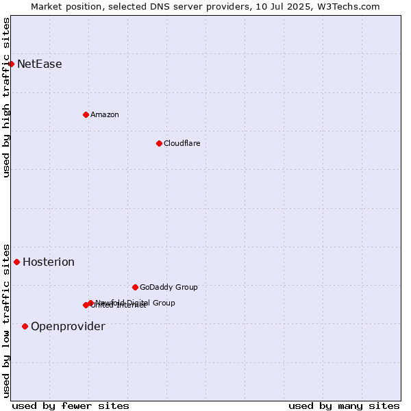 Market position of Openprovider vs. Hosterion vs. NetEase