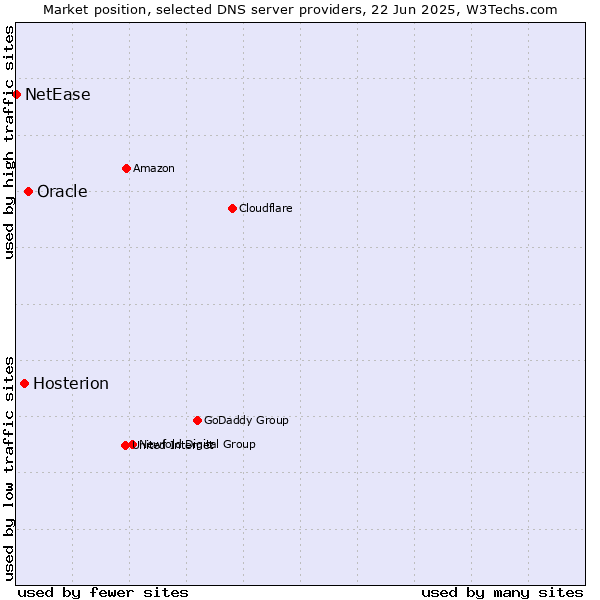 Market position of Oracle vs. Hosterion vs. NetEase