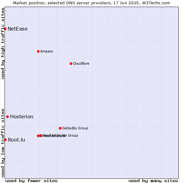 Market position of Hosterion vs. Root.lu vs. NetEase