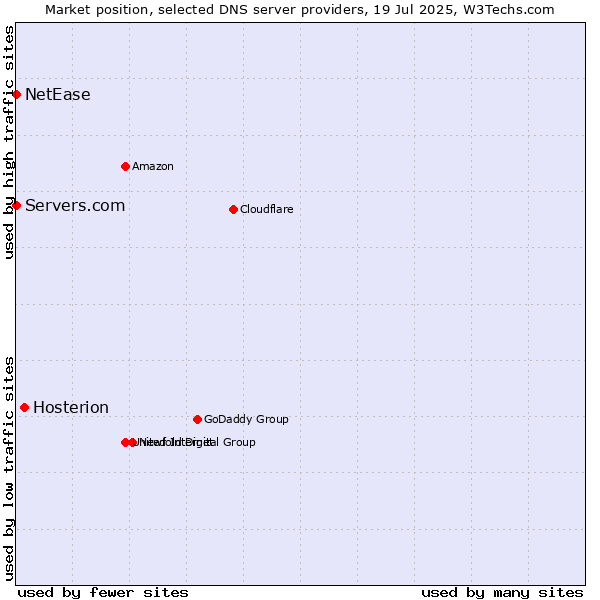 Market position of Hosterion vs. Servers.com vs. NetEase