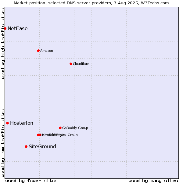 Market position of SiteGround vs. Hosterion vs. NetEase