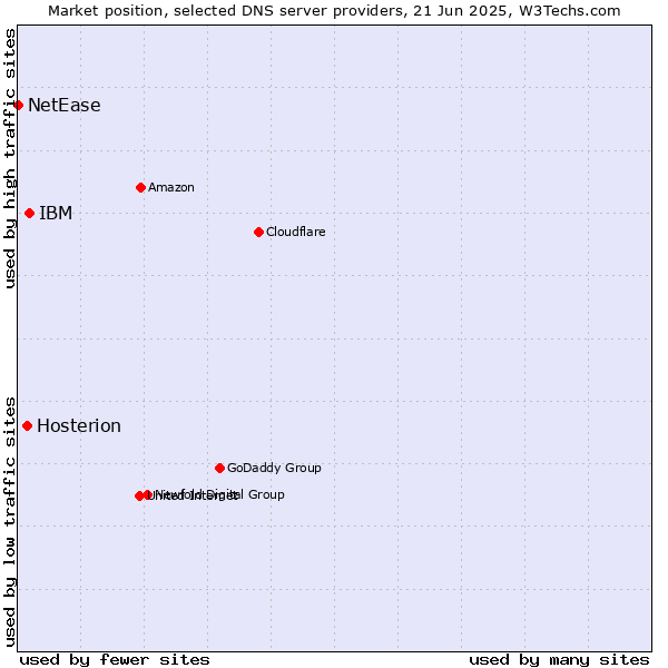 Market position of IBM vs. Hosterion vs. NetEase