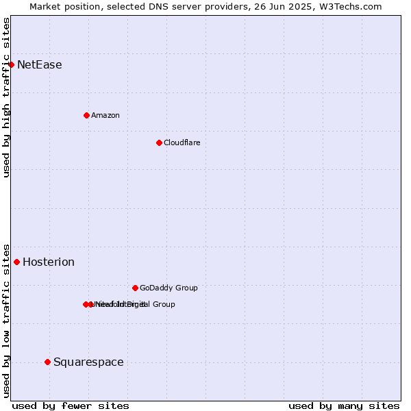 Market position of Squarespace vs. Hosterion vs. NetEase