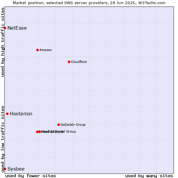 Market position of Hosterion vs. NetEase vs. Sysbee