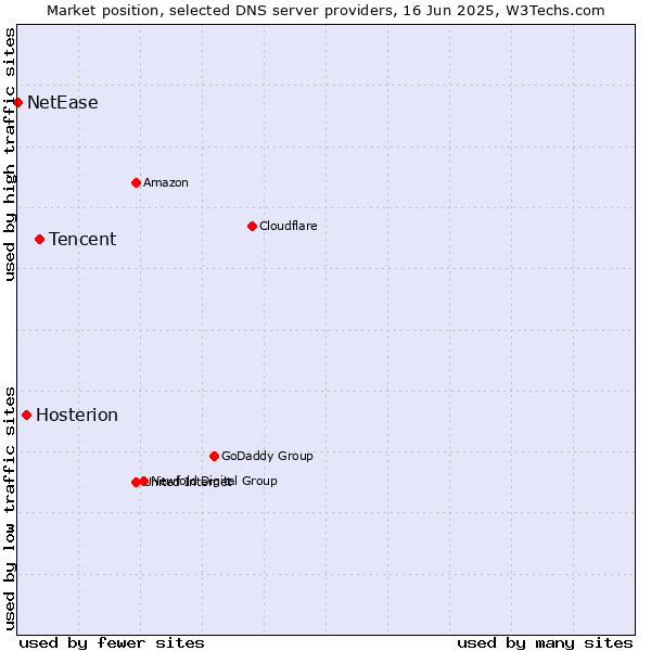 Market position of Tencent vs. Hosterion vs. NetEase
