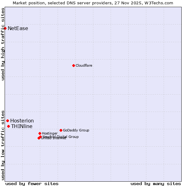 Market position of THINline vs. Hosterion vs. NetEase