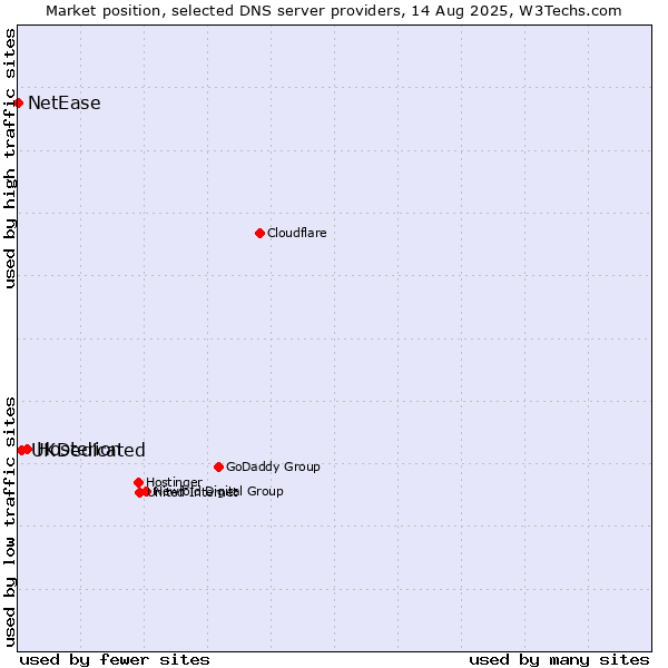 Market position of Hosterion vs. UKDedicated vs. NetEase