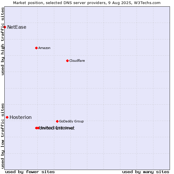 Market position of United Internet vs. Hosterion vs. NetEase