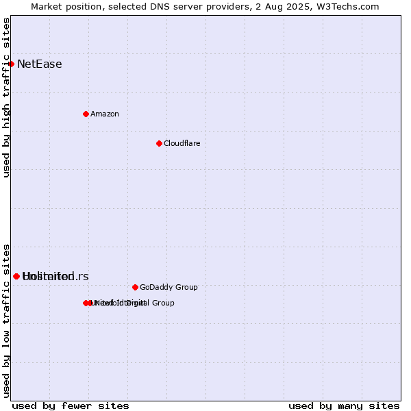 Market position of Hosterion vs. Unlimited.rs vs. NetEase
