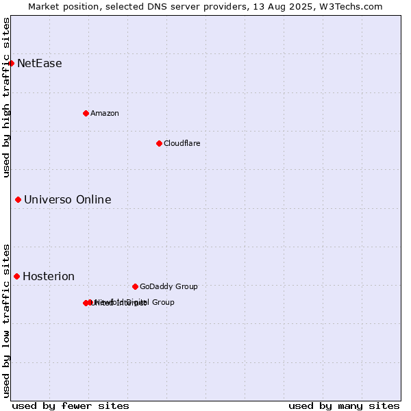 Market position of Universo Online vs. Hosterion vs. NetEase