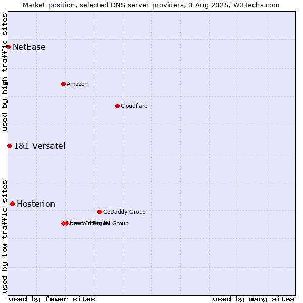 Market position of Hosterion vs. 1&1 Versatel vs. NetEase