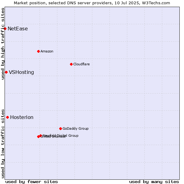 Market position of Hosterion vs. VSHosting vs. NetEase