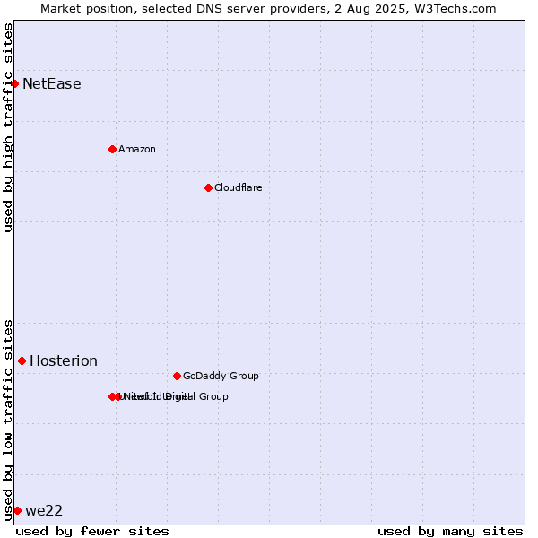 Market position of Hosterion vs. we22 vs. NetEase
