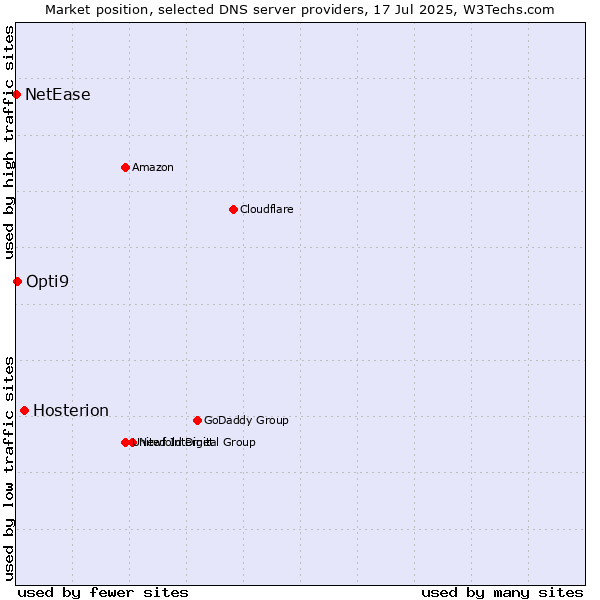 Market position of Hosterion vs. Opti9 vs. NetEase