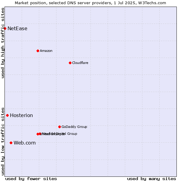 Market position of Web.com vs. Hosterion vs. NetEase