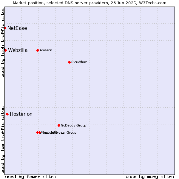 Market position of Hosterion vs. Webzilla vs. NetEase