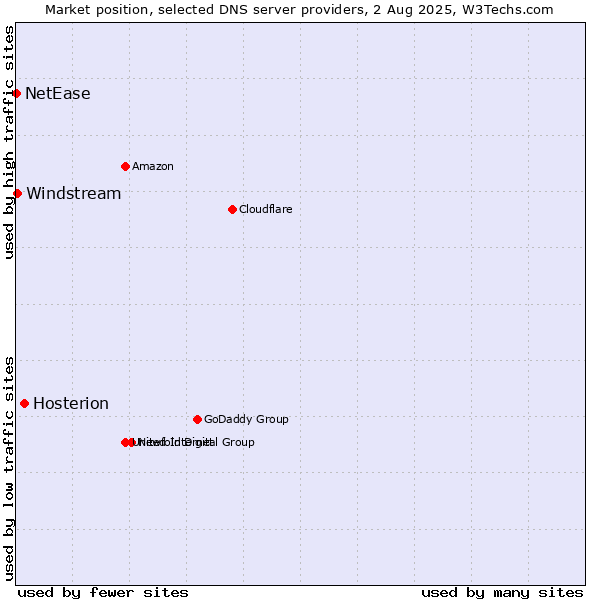 Market position of Hosterion vs. Windstream vs. NetEase