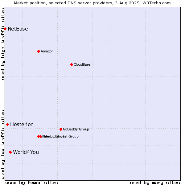 Market position of World4You vs. Hosterion vs. NetEase